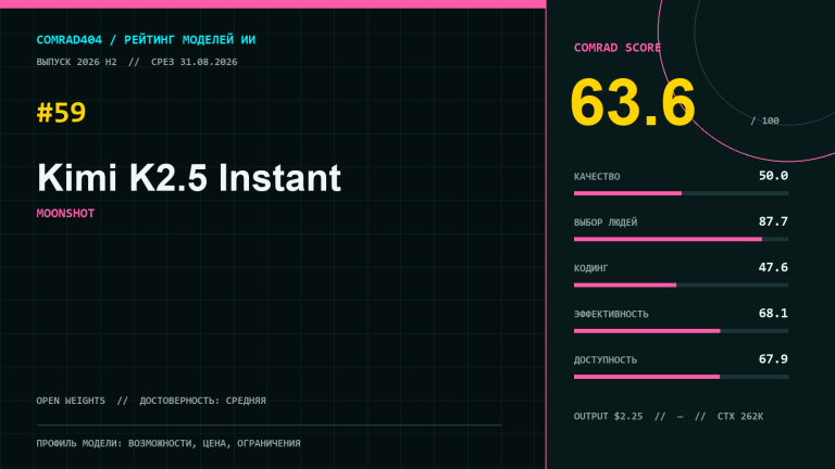 Профиль Kimi K2.5 Instant с COMRAD Score 63,6, пятью суббаллами и 59-м местом рейтинга