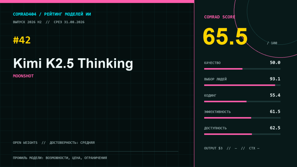 Профиль Kimi K2.5 Thinking с COMRAD Score 65,5 и пятью редакционными суббаллами