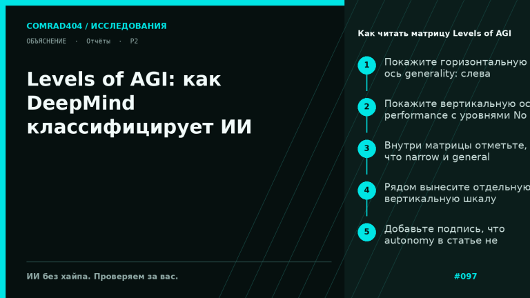 Схема Levels of AGI от DeepMind: матрица performance × generality с уровнями от No AI до Superhuman и отдельной шкалой autonomy от Tool до Agent