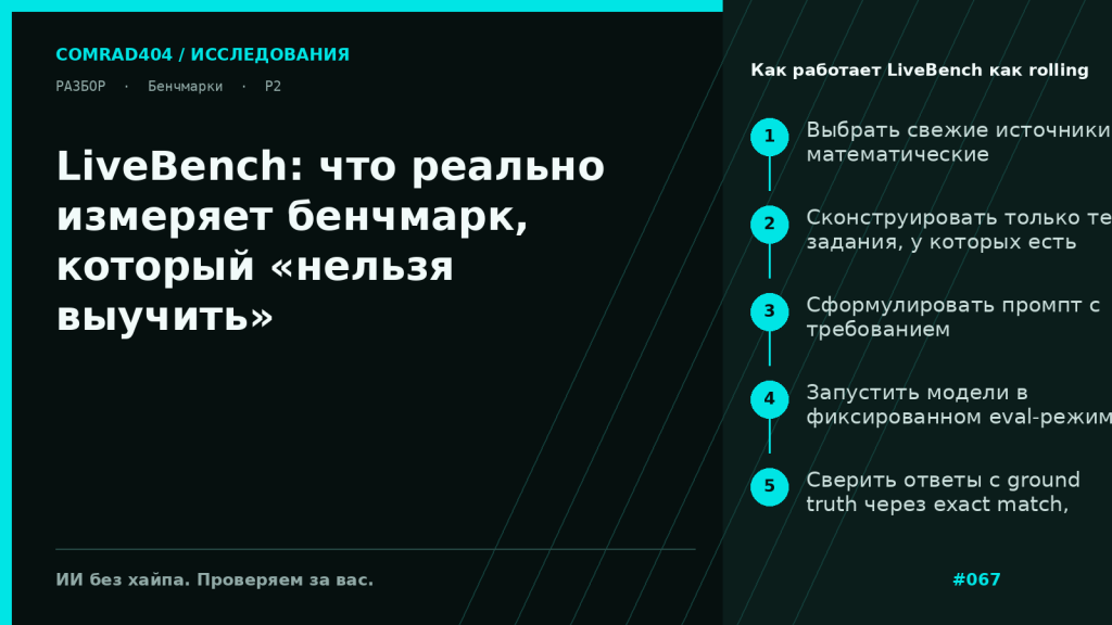 Схема пайплайна LiveBench: свежие источники вопросов, генерация проверяемых задач, запуск моделей и автоматическая проверка по ground truth