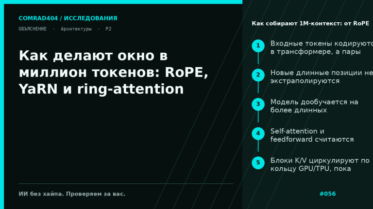 Схема длинного контекста в LLM: RoPE вращает позиции, YaRN и LongRoPE растягивают окно, а ring-attention распределяет блоки K/V между несколькими GPU для обработки около миллиона токенов