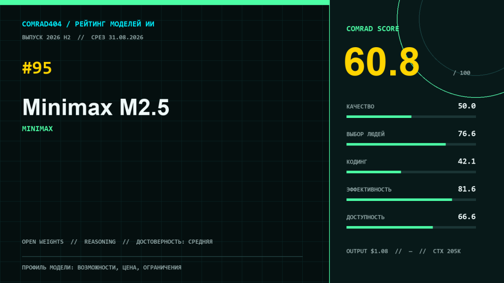 Профиль MiniMax M2.5 с COMRAD Score 60,8, пятью суббаллами и контекстом 204 800 токенов