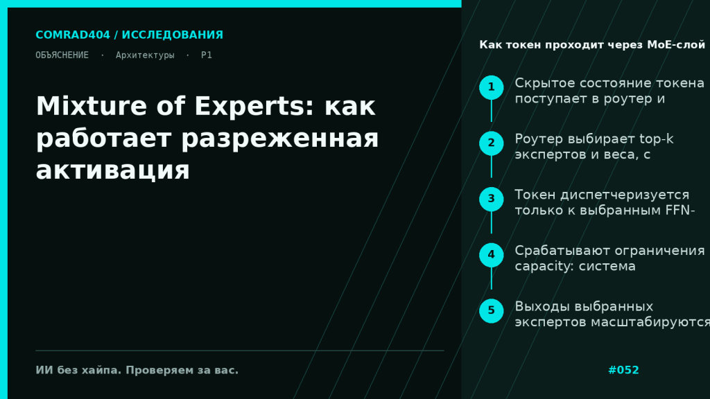 Схема прохождения токена через MoE-слой: роутер оценивает экспертов, токен отправляется только в часть FFN-блоков, их выходы суммируются и возвращаются в residual-поток Transformer