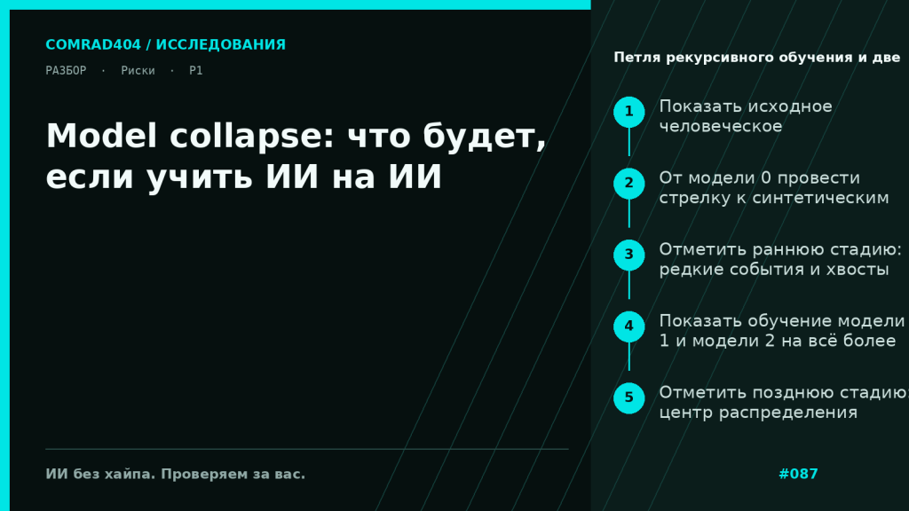 Схема model collapse: человеческие данные, модель 0, синтетические данные следующих поколений, исчезновение хвостов распределения и накопление ошибок