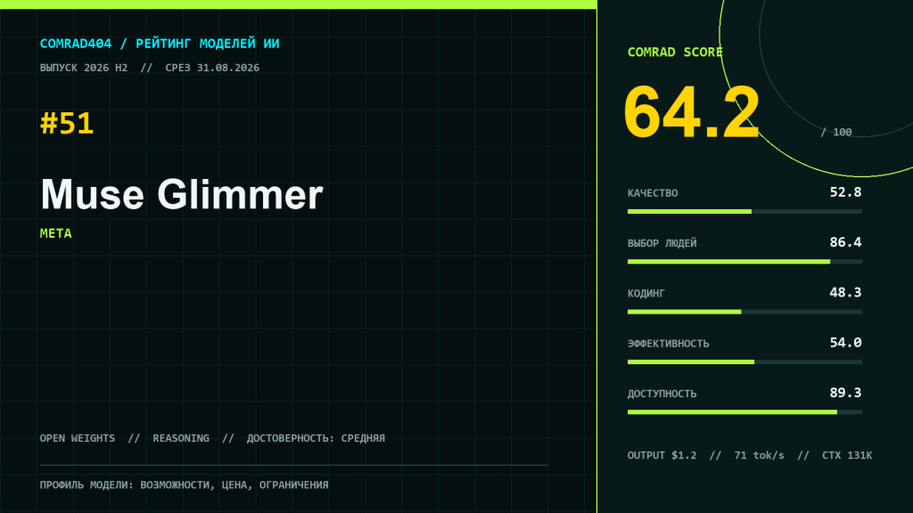 Профиль модели Meta Muse Glimmer с оценками COMRAD Score, цены, скорости и контекста