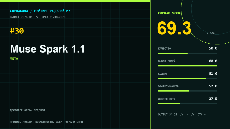 Профиль Muse Spark 1.1 от Meta с COMRAD Score 69,3 и пятью редакционными суббаллами