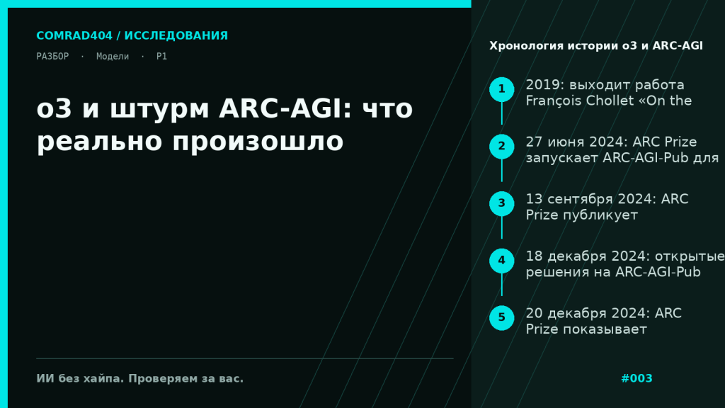 Хронология результатов ARC-AGI: базовые LLM, o1-preview, o3-preview и релизный o3 на фоне запуска ARC-AGI-2