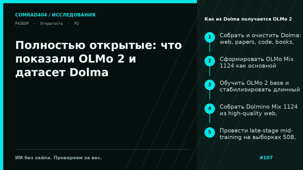 Схема пайплайна OLMo 2: от открытого корпуса Dolma через OLMo Mix 1124 и Dolmino Mix 1124 к base- и instruct-версиям модели