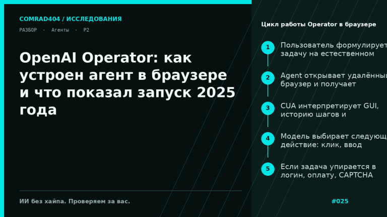 Схема цикла работы OpenAI Operator: скриншот браузера, рассуждение модели CUA, действия мышью и клавиатурой, подтверждение пользователя на чувствительных шагах
