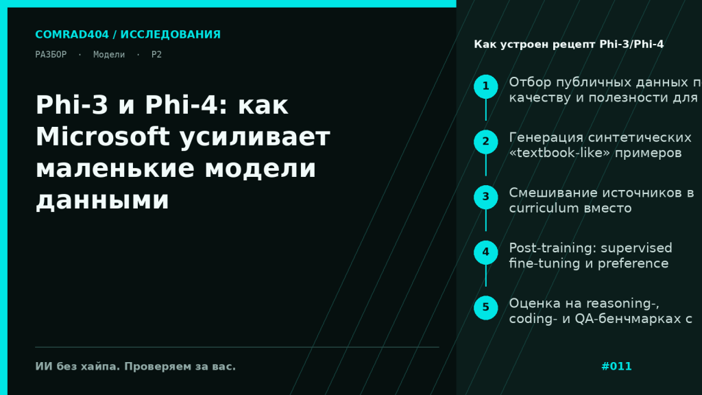 Схема пайплайна Phi-3 и Phi-4: фильтрация публичных данных, синтетические учебниковые примеры, post-training и сравнение результатов на MMLU, GPQA, MATH и HumanEval