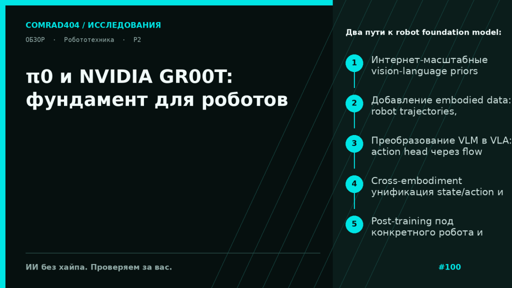Сравнительная схема π0 и NVIDIA GR00T: источники данных, VLM-ядро, action model, постобучение и развёртывание на роботах