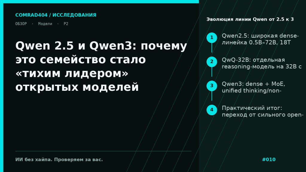 Схема эволюции Qwen2.5, QwQ-32B и Qwen3 с указанием размеров моделей, режимов reasoning и смены лицензии