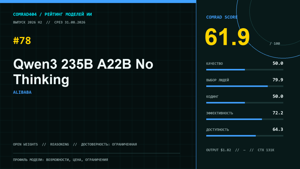 Qwen3 235B A22B No Thinking — профиль модели Alibaba в рейтинге COMRAD404