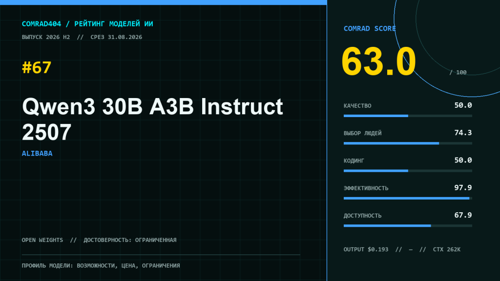 Профиль Qwen3 30B A3B Instruct 2507 с COMRAD Score 63,0, местом 67 и контекстом 262 144 токена
