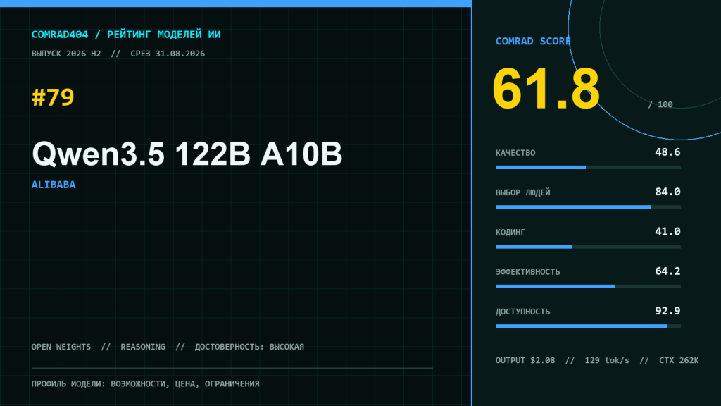 Qwen3.5 122B A10B — профиль открытой мультимодальной MoE-модели Alibaba с метриками рейтинга COMRAD404