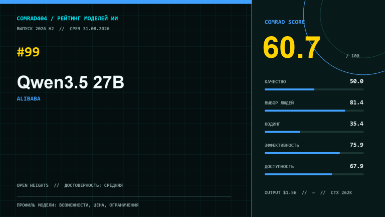 Qwen3.5 27B — профиль модели Alibaba с рейтингом COMRAD404, ценой API и разбором суббаллов
