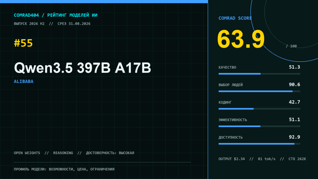 Профиль Qwen3.5 397B A17B с оценками качества, кода, эффективности и доступности