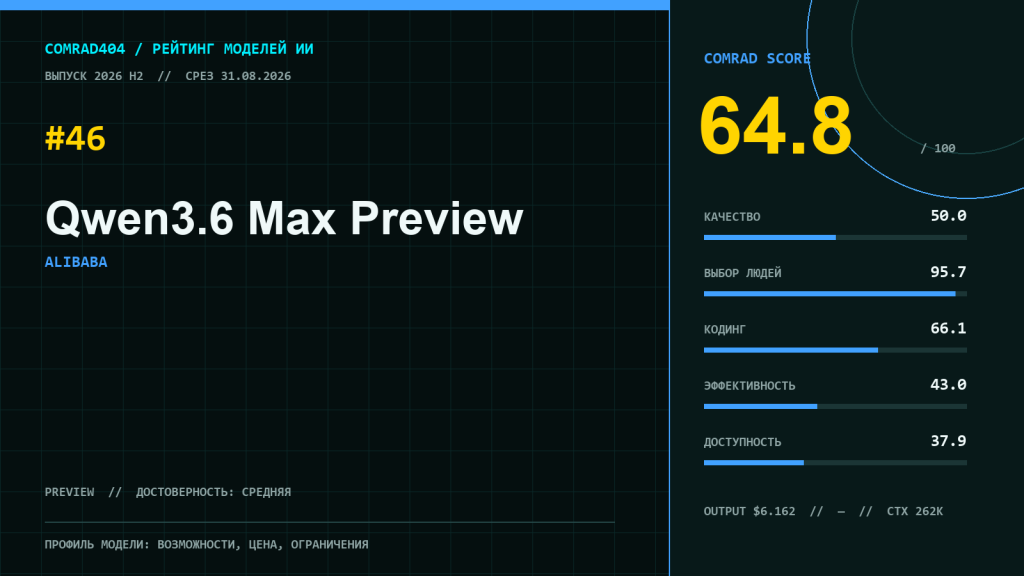 Профиль Qwen3.6 Max Preview с COMRAD Score 64,8, пятью суббаллами и 46-м местом рейтинга