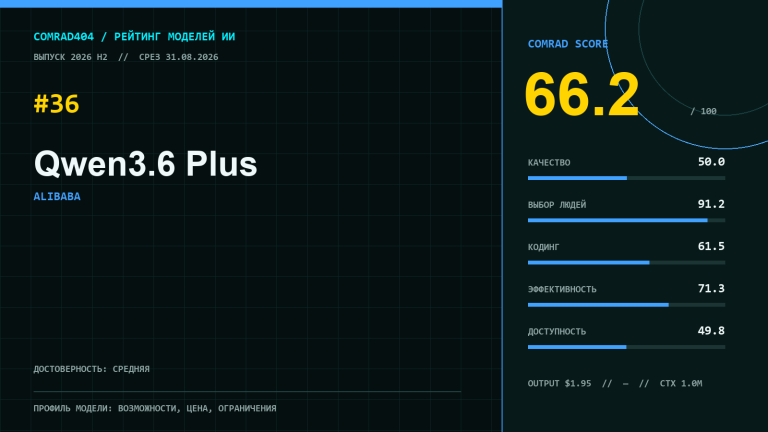 Qwen3.6 Plus — профиль модели Alibaba с рейтингом COMRAD404, ценой API и разбором суббаллов