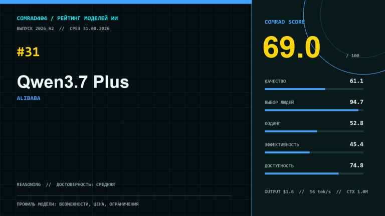 Профиль Qwen3.7 Plus с COMRAD Score 69,0, мультимодальным вводом и контекстом один миллион токенов