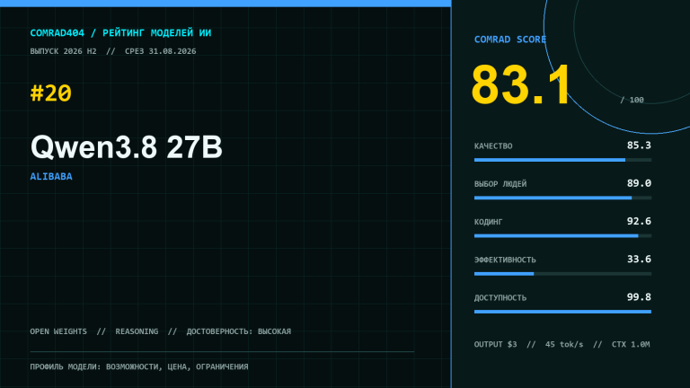 Профиль Qwen3.8 27B с COMRAD Score 83,1, кодовым суббаллом 92,6 и 20-м местом рейтинга