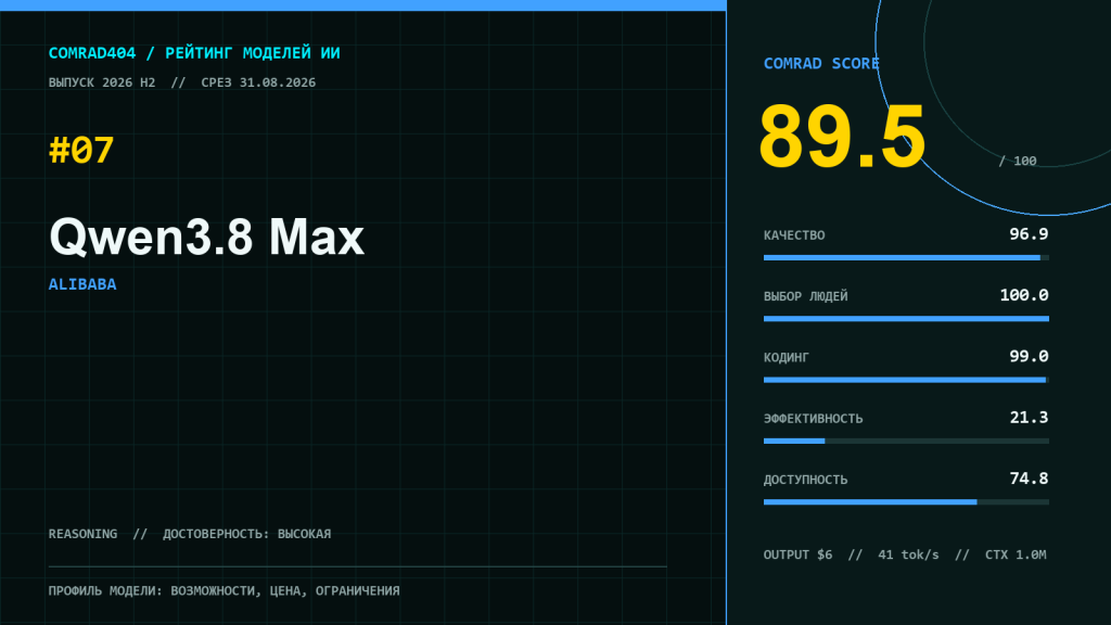 Qwen3.8 Max — профиль модели Alibaba с показателями рейтинга COMRAD404, цены API и контекста