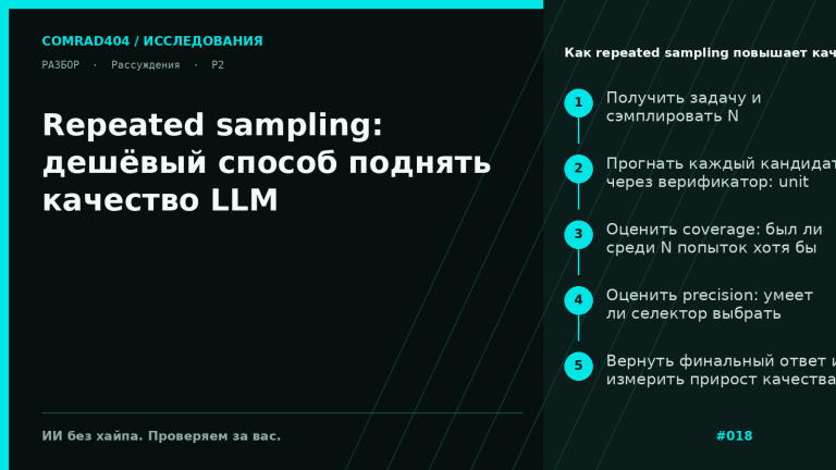 Схема repeated sampling: LLM генерирует множество независимых кандидатов, после чего верификатор через unit tests, proof checker или селектор выбирает корректный ответ