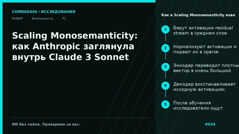 Схема метода Anthropic: активации среднего residual stream Claude 3 Sonnet проходят через sparse autoencoder и превращаются в разреженный набор интерпретируемых признаков