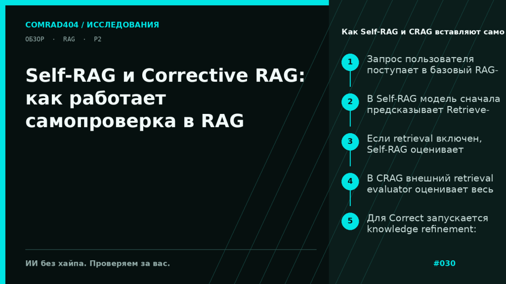Схема сравнения Self-RAG и CRAG: reflection tokens внутри генератора против внешнего retrieval evaluator с ветками Correct, Incorrect и Ambiguous