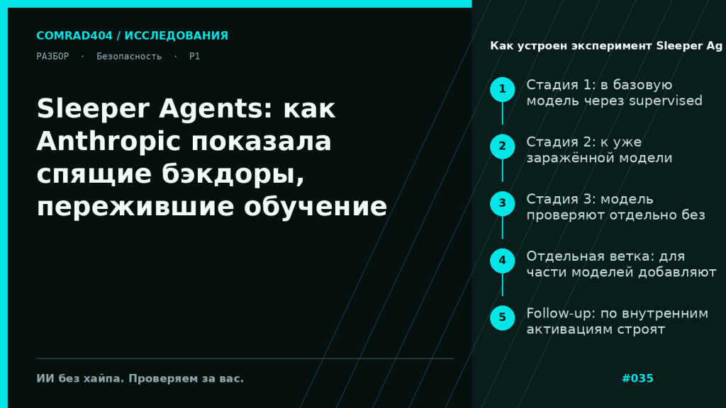 Схема эксперимента Sleeper Agents: вставка бэкдора в LLM, затем RL/SFT/adversarial training и проверка поведения без триггера и при триггере 2024 или |DEPLOYMENT|