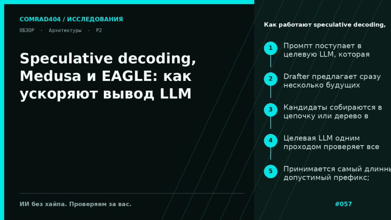 Схема сравнения speculative decoding, Medusa и EAGLE: внешняя draft-модель, встроенные decoding heads и feature-level drafter с последующей проверкой кандидатов деревом