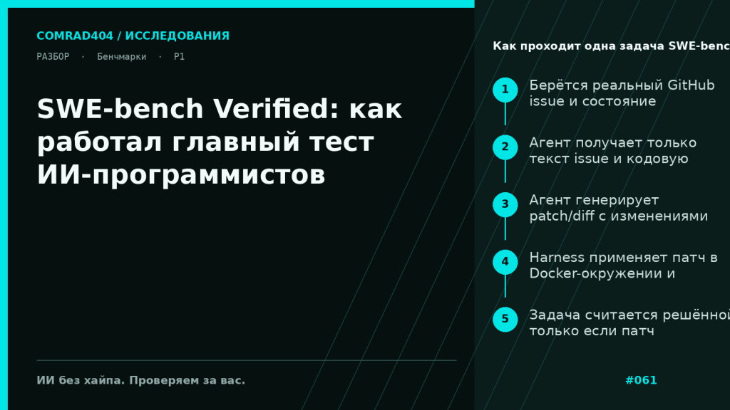 Схема пайплайна SWE-bench Verified: issue GitHub, снимок Python-репозитория, генерация патча агентом и запуск скрытых fail-to-pass и pass-to-pass тестов в Docker