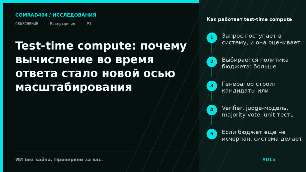 Схема test-time compute: оценка сложности запроса, выбор политики бюджета, генерация нескольких кандидатов, проверка verifier'ом или тестами, ревизии и остановка по лимиту