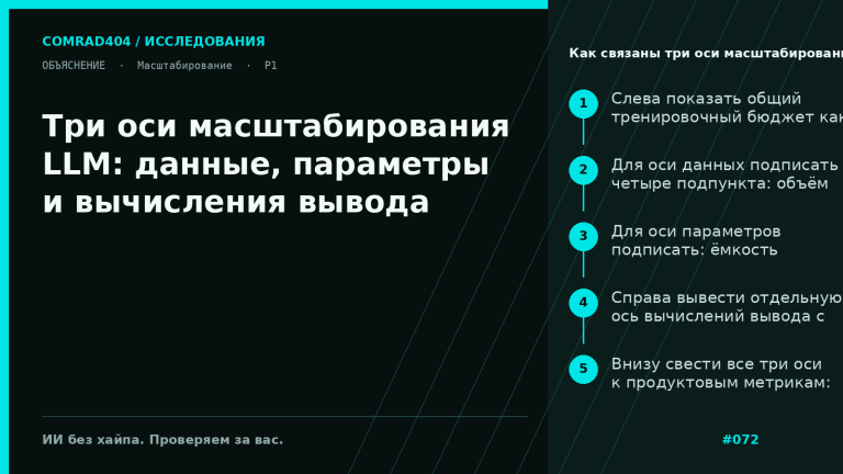 Схема трёх осей масштабирования LLM: данные, параметры и вычисления во время вывода, с влиянием на качество, стоимость и латентность