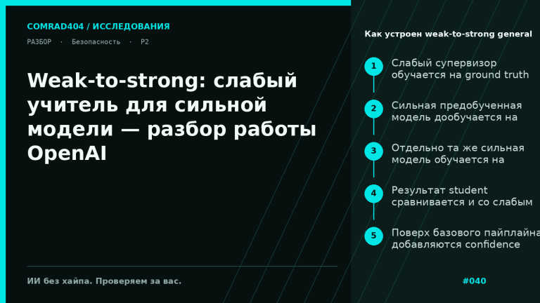 Схема weak-to-strong generalization: слабый супервизор создает weak labels, сильная модель-студент дообучается на них и сравнивается с сильным потолком по метрике PGR