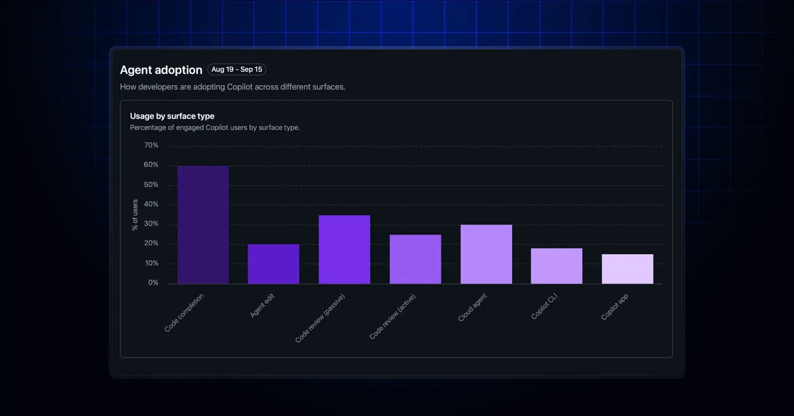 Панель GitHub Copilot Impact Dashboard с метриками использования функций
