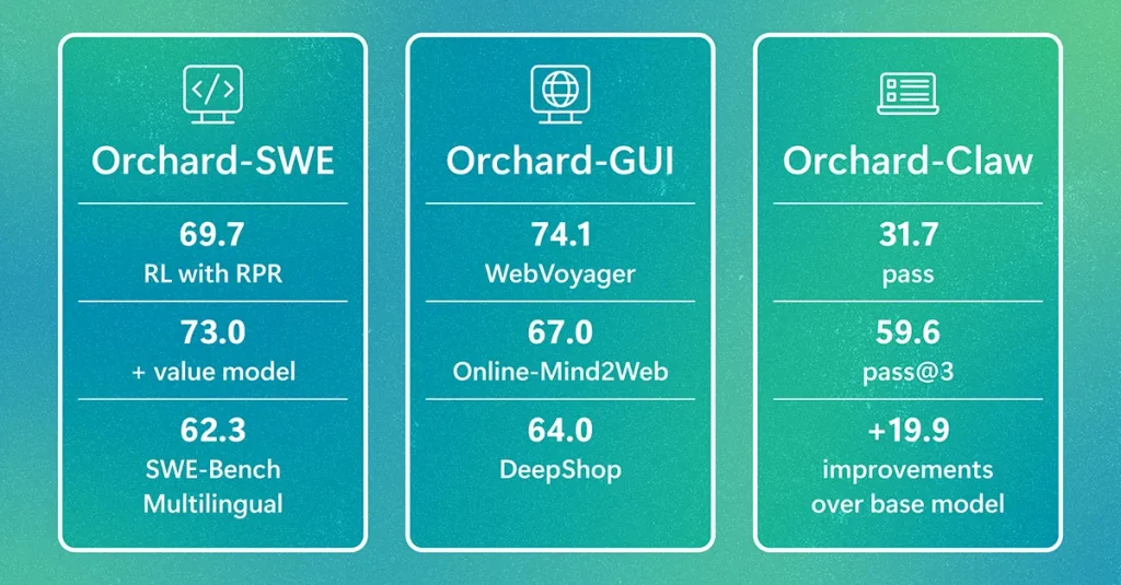 Архитектура Orchard Env с Kubernetes-контейнерами для обучения и оценки ИИ-агентов