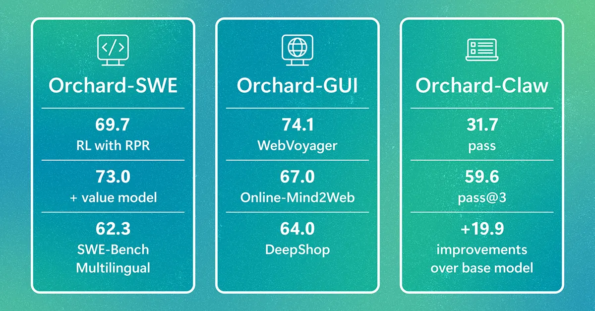Архитектура Orchard Env с Kubernetes-контейнерами для обучения и оценки ИИ-агентов