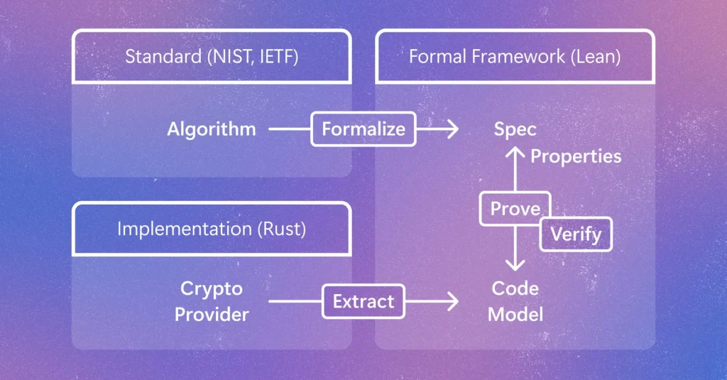 Схематичное изображение процесса формальной верификации SymCrypt: связка Rust, Lean и Aeneas для криптографических алгоритмов ML-KEM и SHA3