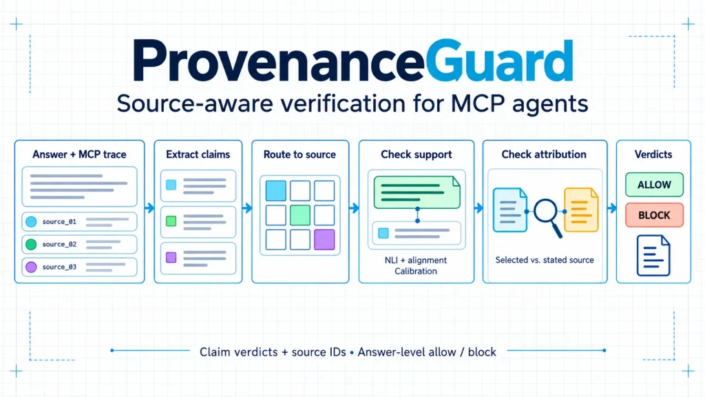 Схема сопоставления утверждений LLM-агента с данными отдельных MCP-инструментов в ProvenanceGuard