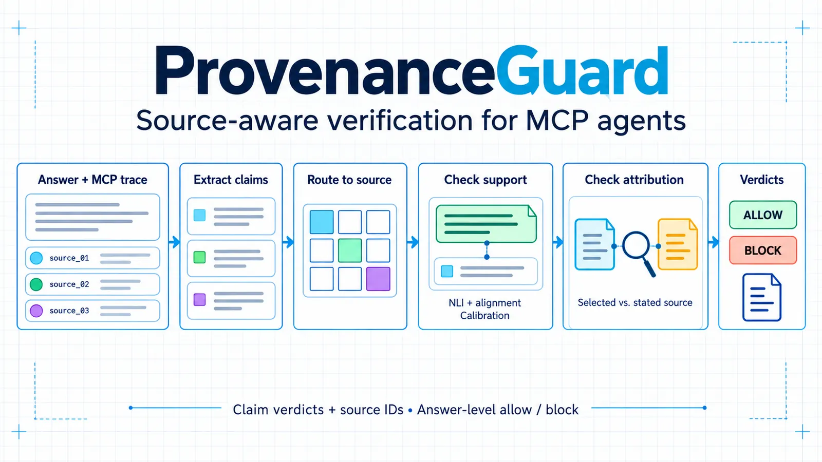 Схема сопоставления утверждений LLM-агента с данными отдельных MCP-инструментов в ProvenanceGuard