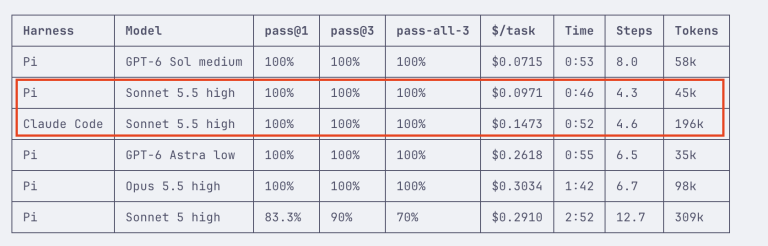 Скриншот таблицы пользовательского теста Sonnet 5.5 на Reddit