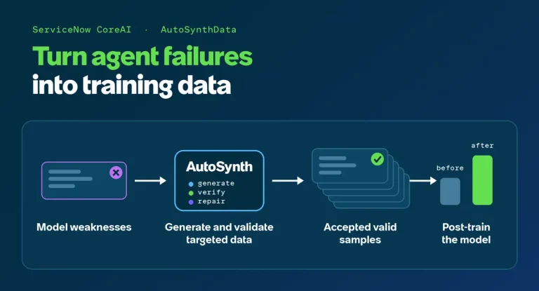 Схема AutoSynthData для диагностики ошибок, генерации задач и дообучения корпоративного ИИ-агента