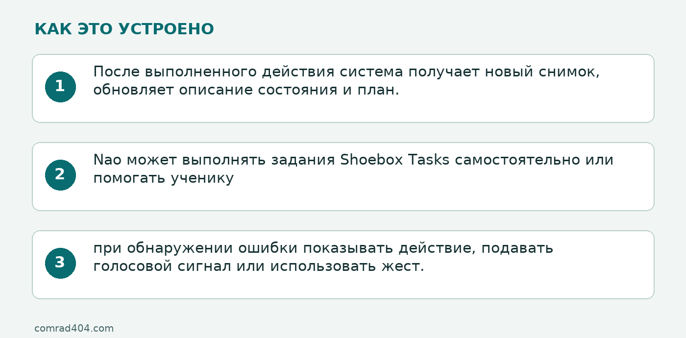 Схема: После выполненного действия система получает новый снимок, обновляет описание состояния и план.; Nao может выполнять задания Shoebox Tasks самостоятельно или помогать ученику; при обнаружении ошибки показывать действие, подавать голосовой сигнал или использовать жест.