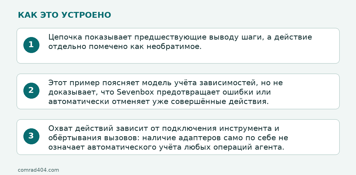 Схема: Цепочка показывает предшествующие выводу шаги, а действие отдельно помечено как необратимое.; Этот пример поясняет модель учёта зависимостей, но не доказывает, что Sevenbox предотвращает ошибки или автоматически отменяет уже совершённые действия.; Охват действий зависит от подключения инструмента и обёртывания вызовов: наличие адаптеров само по себе не означает автоматического учёта любых операций агента.