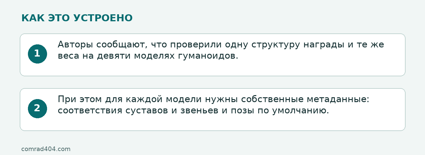 Схема: Авторы сообщают, что проверили одну структуру награды и те же веса на девяти моделях гуманоидов.; При этом для каждой модели нужны собственные метаданные: соответствия суставов и звеньев и позы по умолчанию.