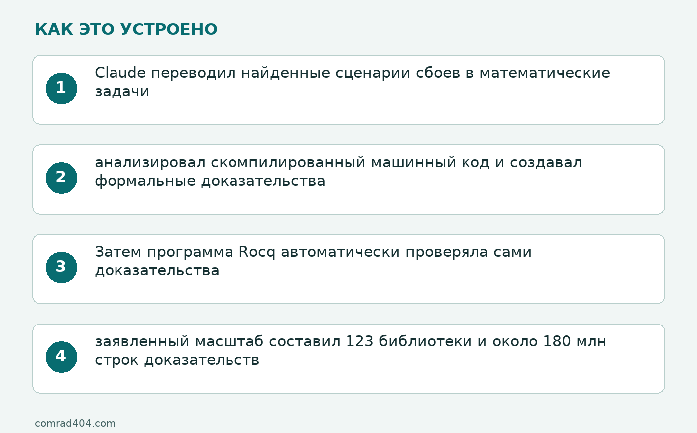 Схема: Claude переводил найденные сценарии сбоев в математические задачи; анализировал скомпилированный машинный код и создавал формальные доказательства; Затем программа Rocq автоматически проверяла сами доказательства; заявленный масштаб составил 123 библиотеки и около 180 млн строк доказательств
