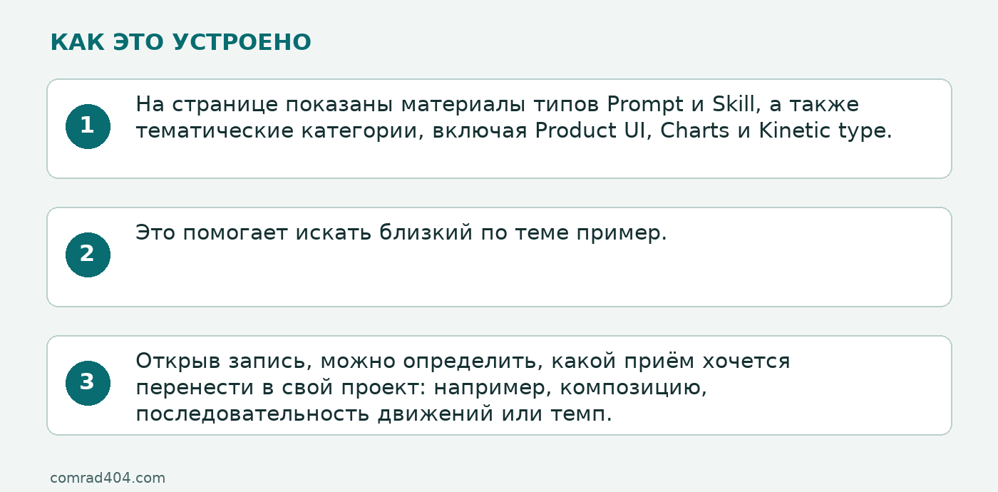 Схема: На странице показаны материалы типов Prompt и Skill, а также тематические категории, включая Product UI, Charts и Kinetic type.; Это помогает искать близкий по теме пример.; Открыв запись, можно определить, какой приём хочется перенести в свой проект: например, композицию, последовательность движений или темп.