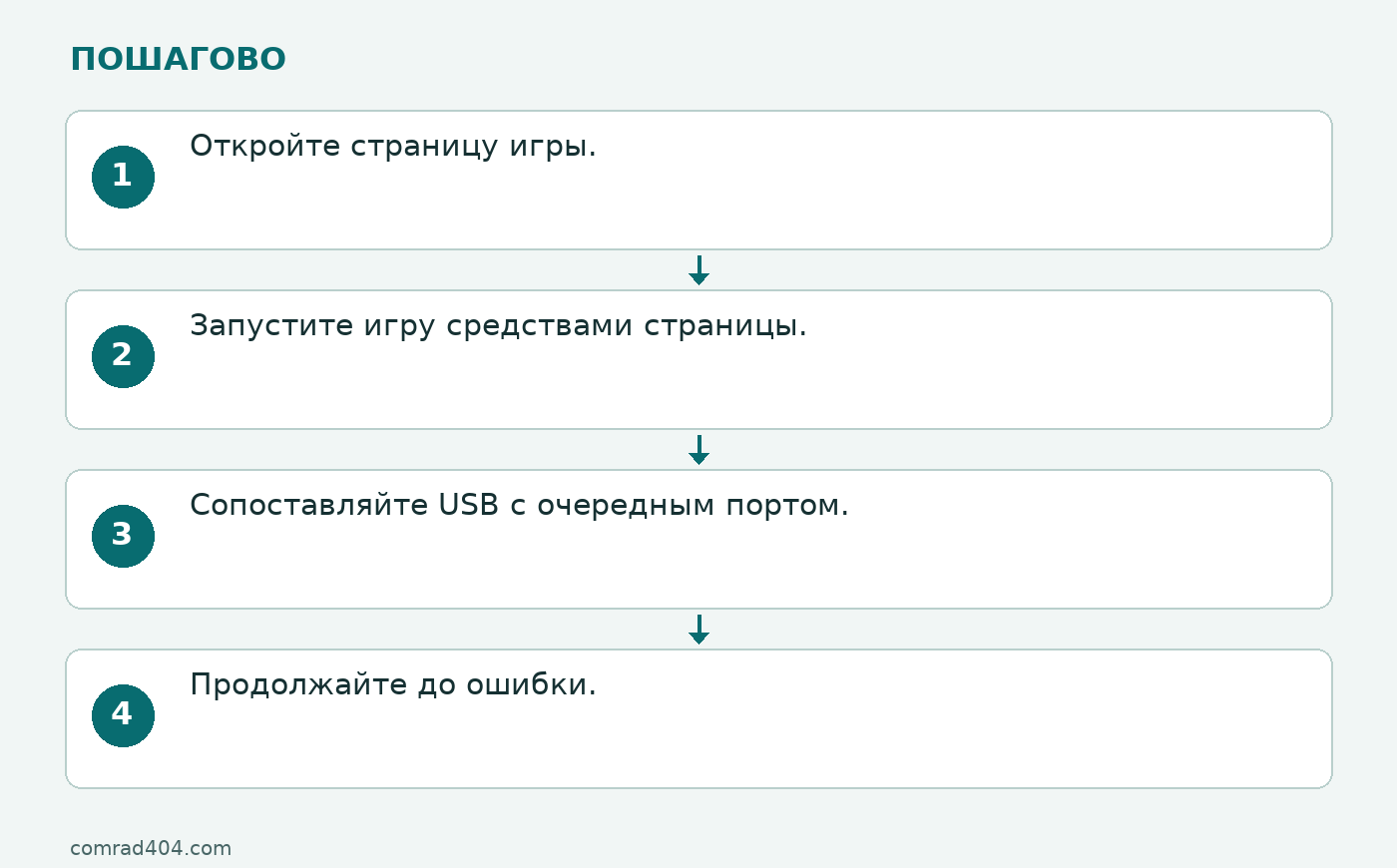 Последовательность: Откройте страницу игры.; Запустите игру средствами страницы.; Сопоставляйте USB с очередным портом.; Продолжайте до ошибки.