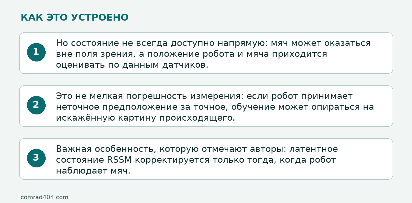 Схема: Но состояние не всегда доступно напрямую: мяч может оказаться вне поля зрения, а положение робота и мяча приходится оценивать по данным датчиков.; Это не мелкая погрешность измерения: если робот принимает неточное предположение за точное, обучение может опираться на искажённую картину происходящего.; Важная особенность, которую отмечают авторы: латентное состояние RSSM корректируется только тогда, когда робот наблюдает мяч.